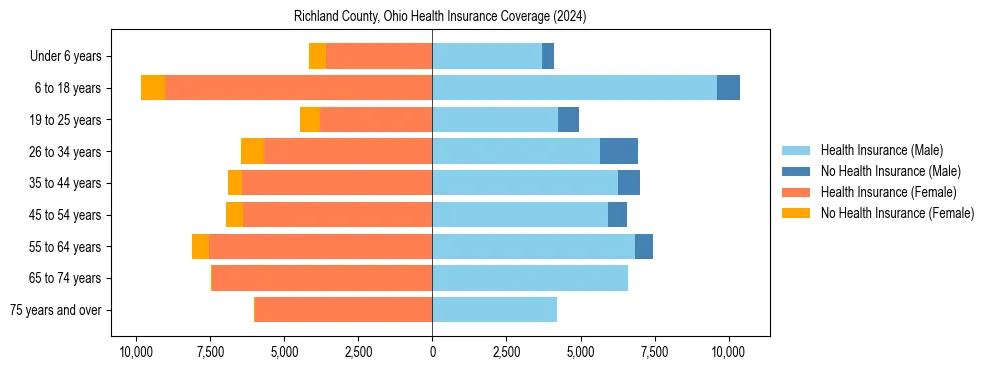 Health insurance pyramid for Richland County, Ohio