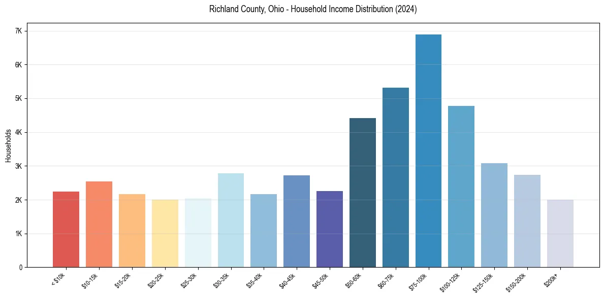 Income Distribution for 