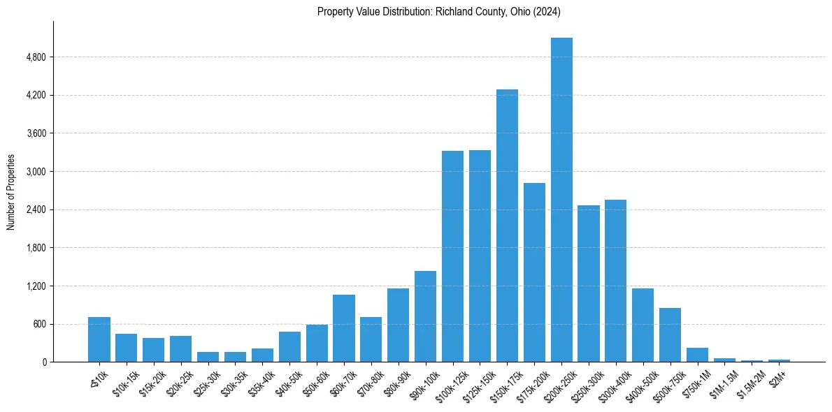 Value Distribution for 