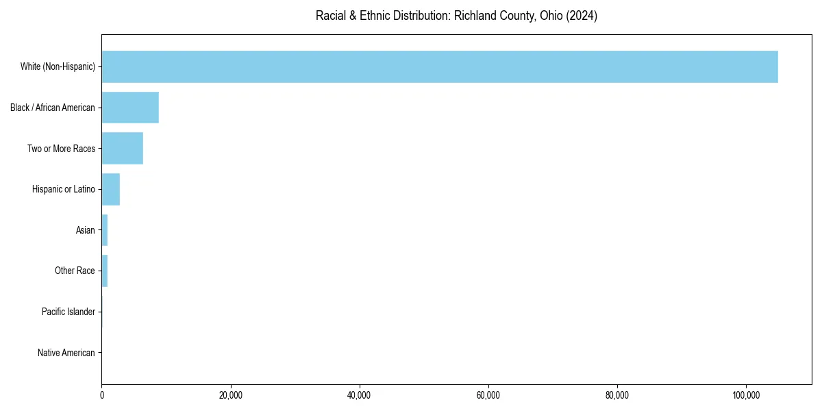 Bar chart showing racial distribution in  for 2024