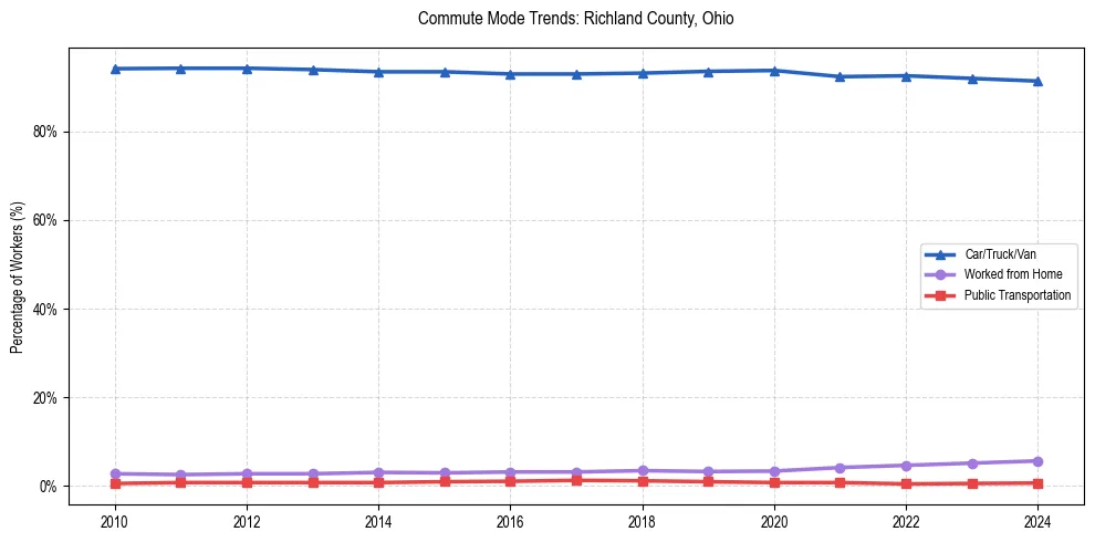 Transportation trends in Richland County, Ohio