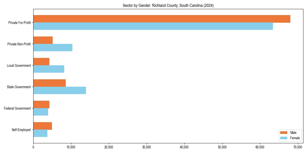 Employment sector breakdown by gender in 