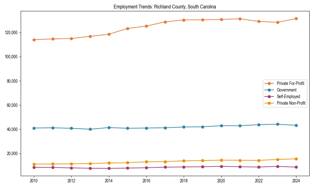 Long-term employment trends in 