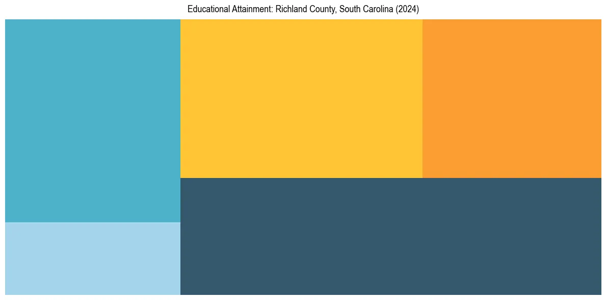 Education Treemap for  in 2024