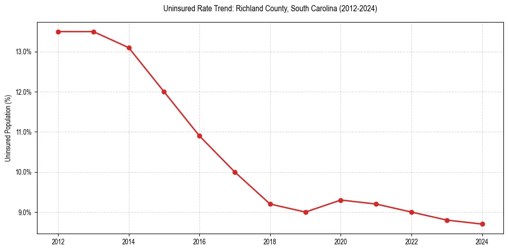 Uninsured trend chart for Richland County, South Carolina