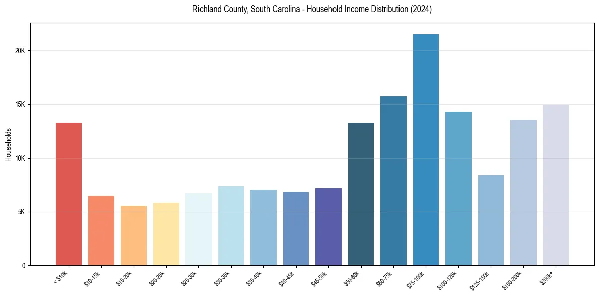 Income Distribution for 