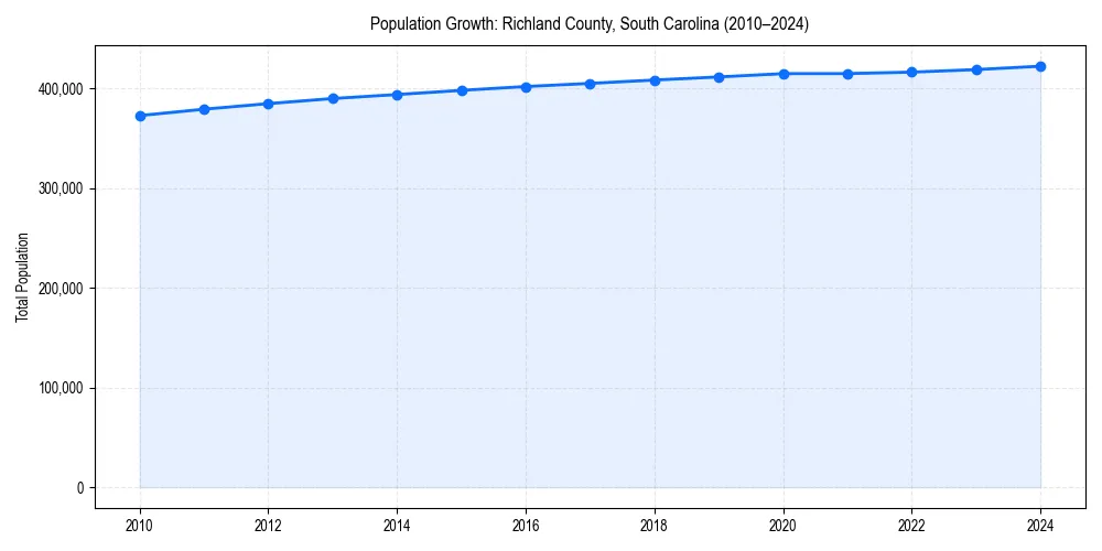 Population trends in 
