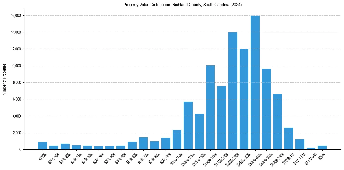 Value Distribution for 