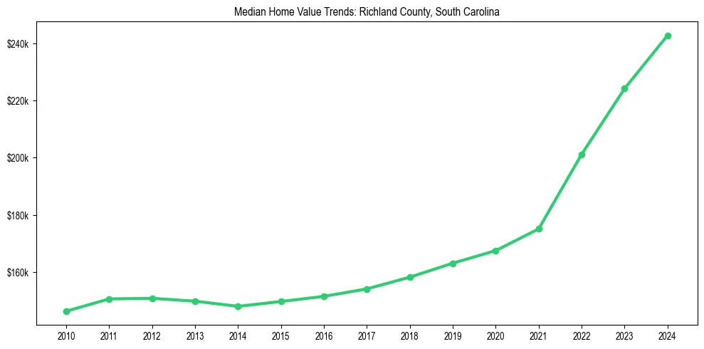 Median property value trends in 