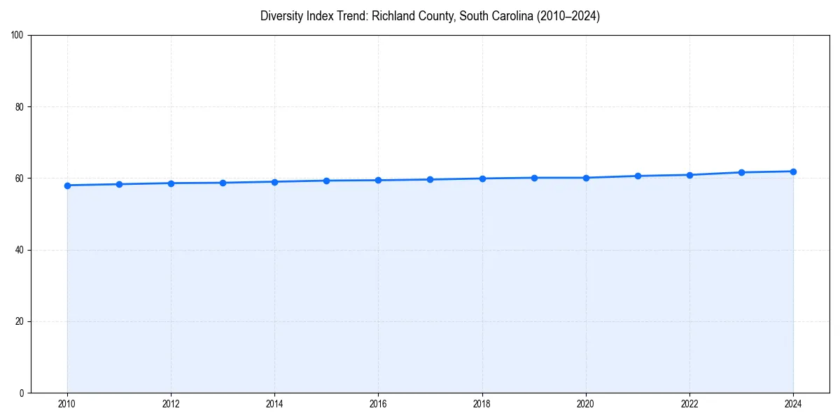 Line chart showing diversity index trends for 