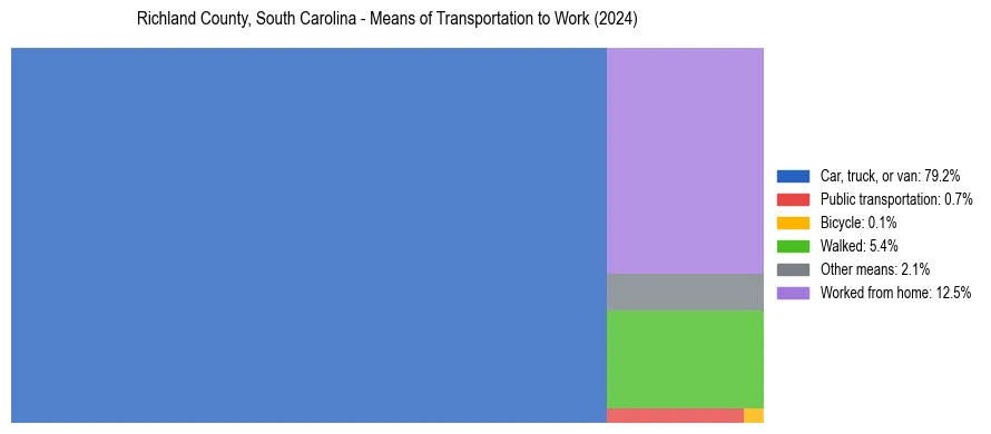 Commute modes in Richland County, South Carolina