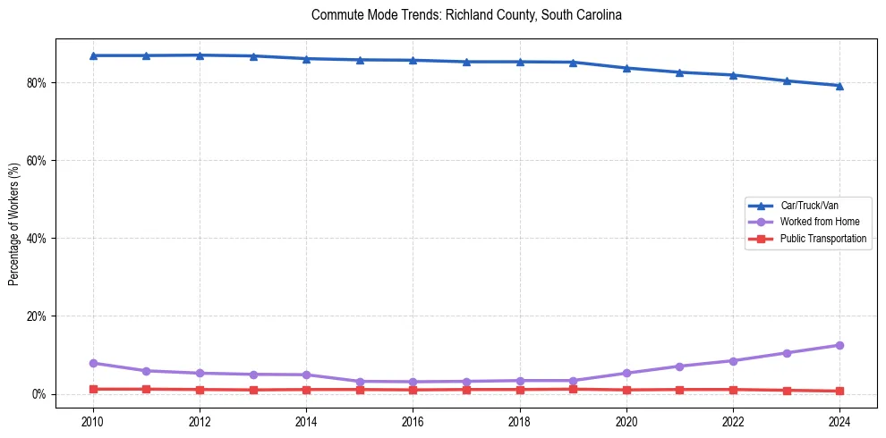 Transportation trends in Richland County, South Carolina