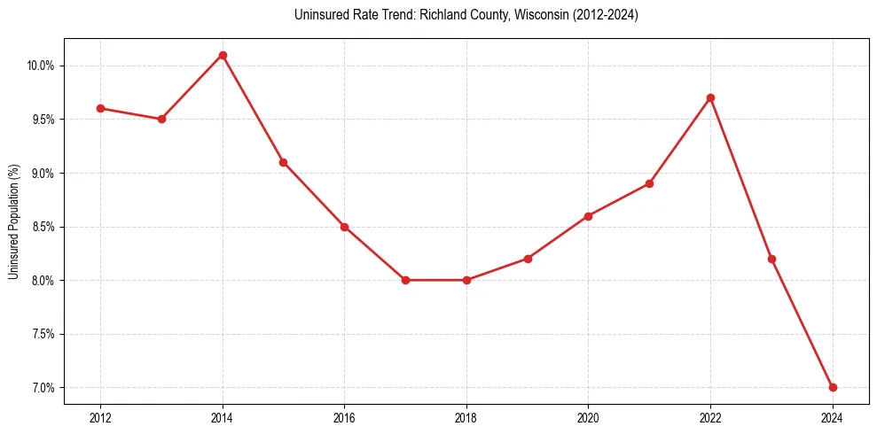 Uninsured trend chart for Richland County, Wisconsin