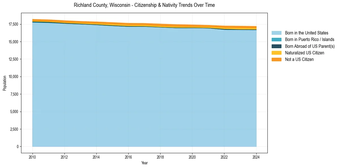 Historical nativity trends for 