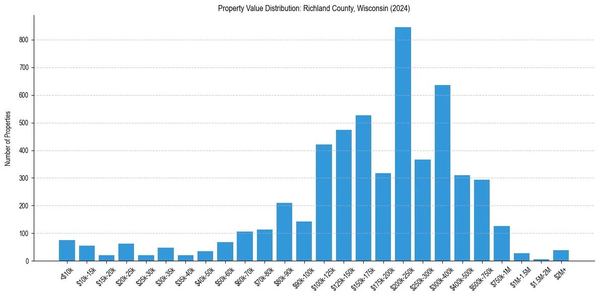 Value Distribution for 