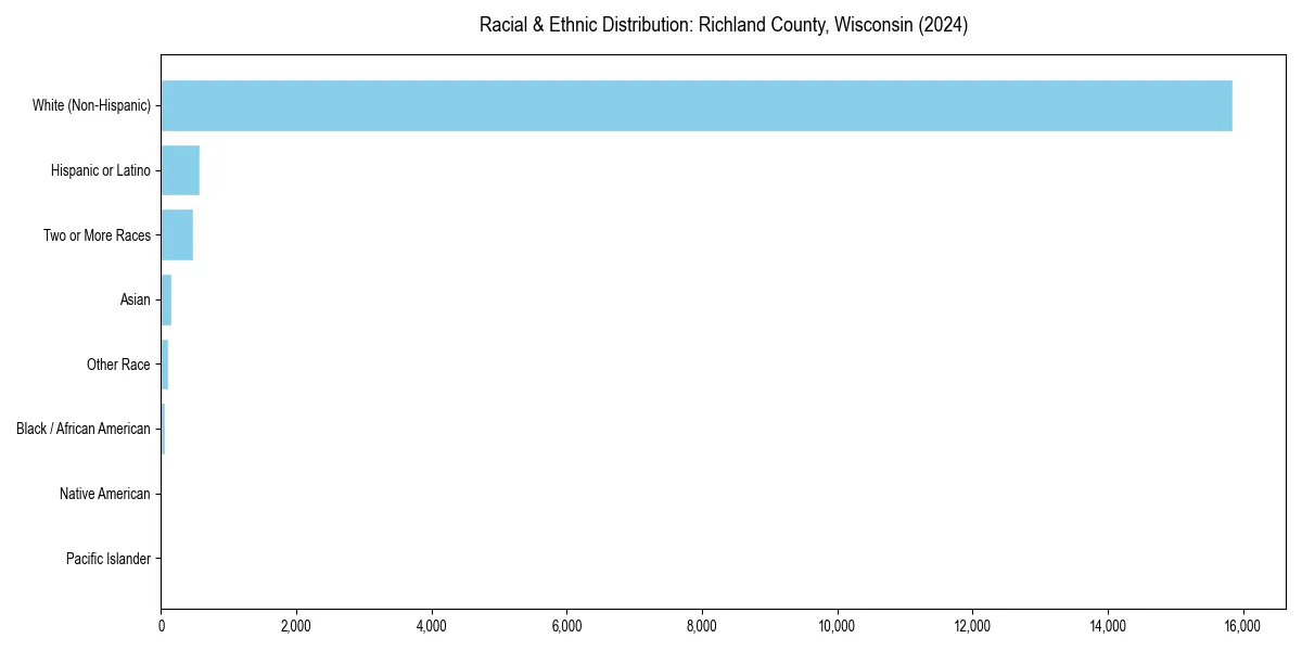Bar chart showing racial distribution in  for 2024