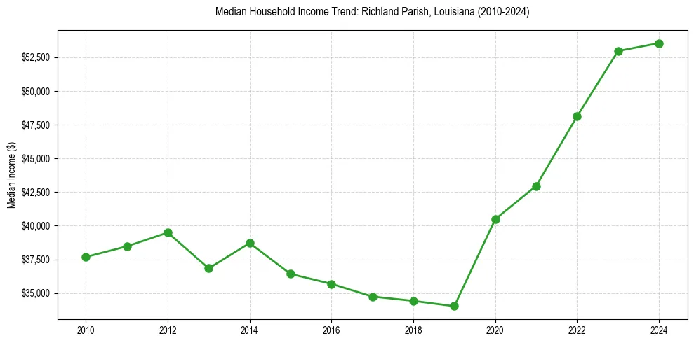 Income trend for 
