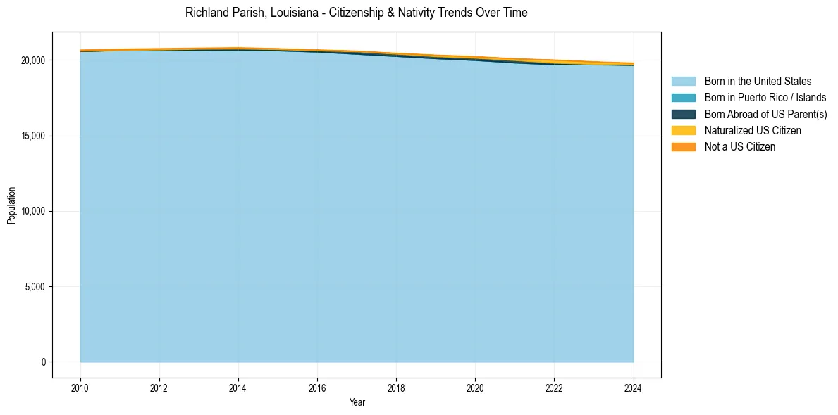 Historical nativity trends for 