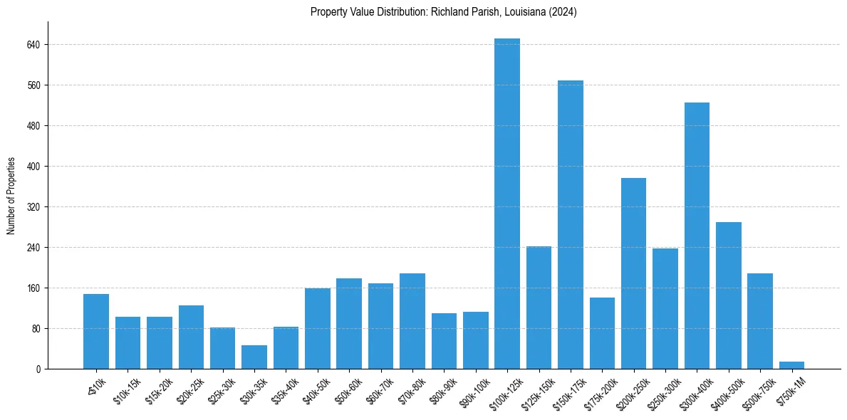 Value Distribution for 