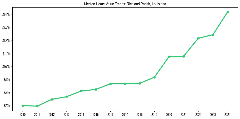 Median property value trends in 