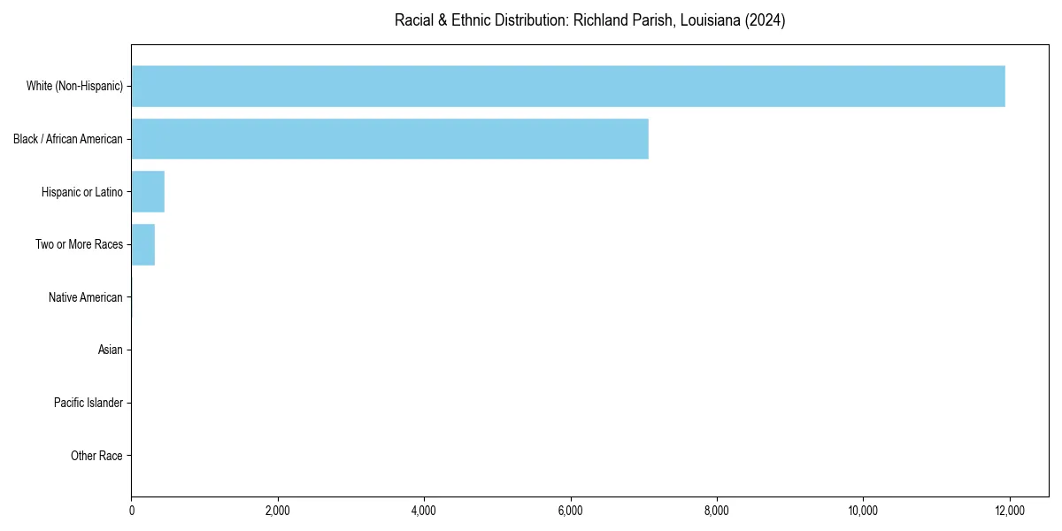 Bar chart showing racial distribution in  for 2024