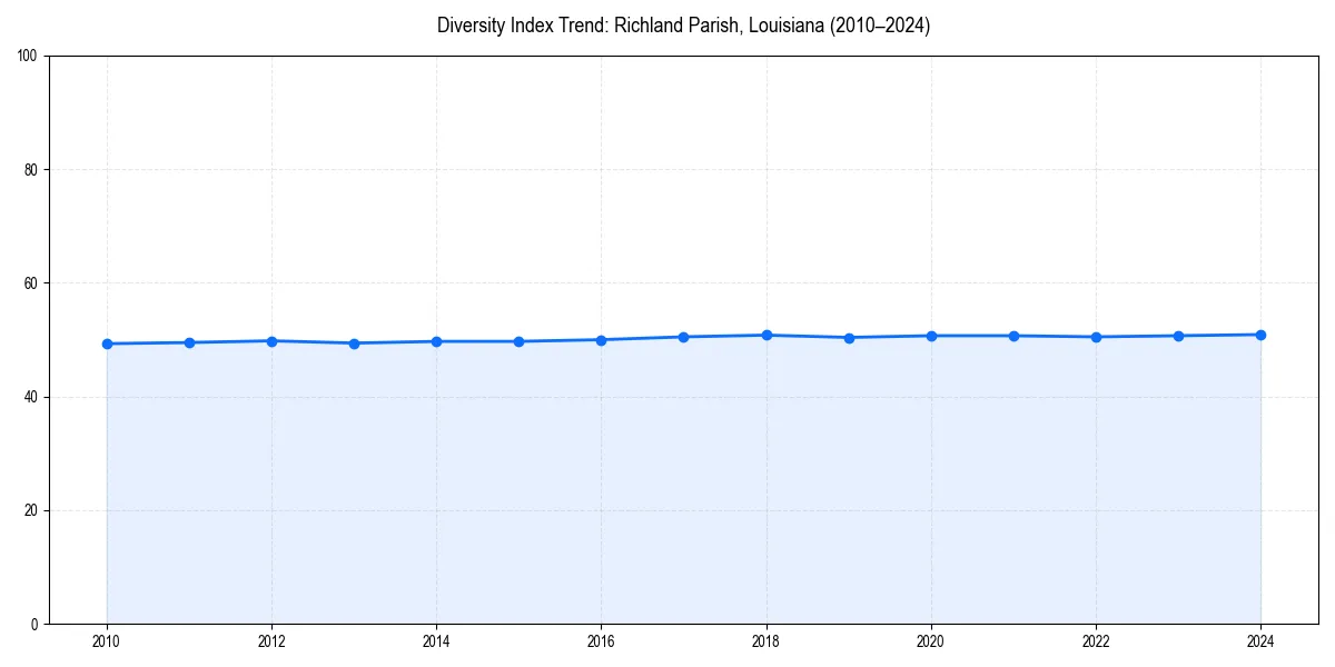 Line chart showing diversity index trends for 