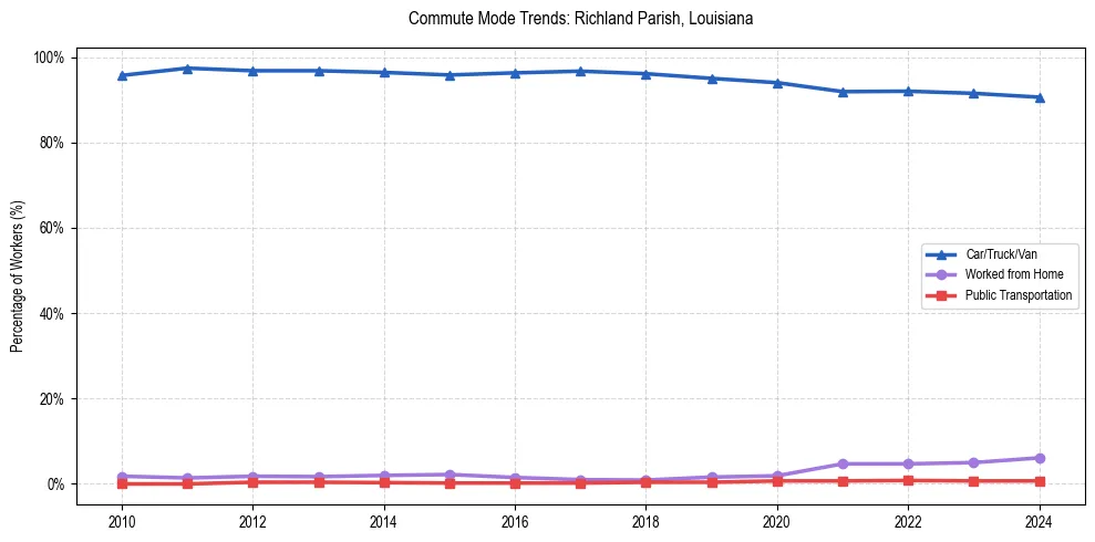 Transportation trends in Richland Parish, Louisiana