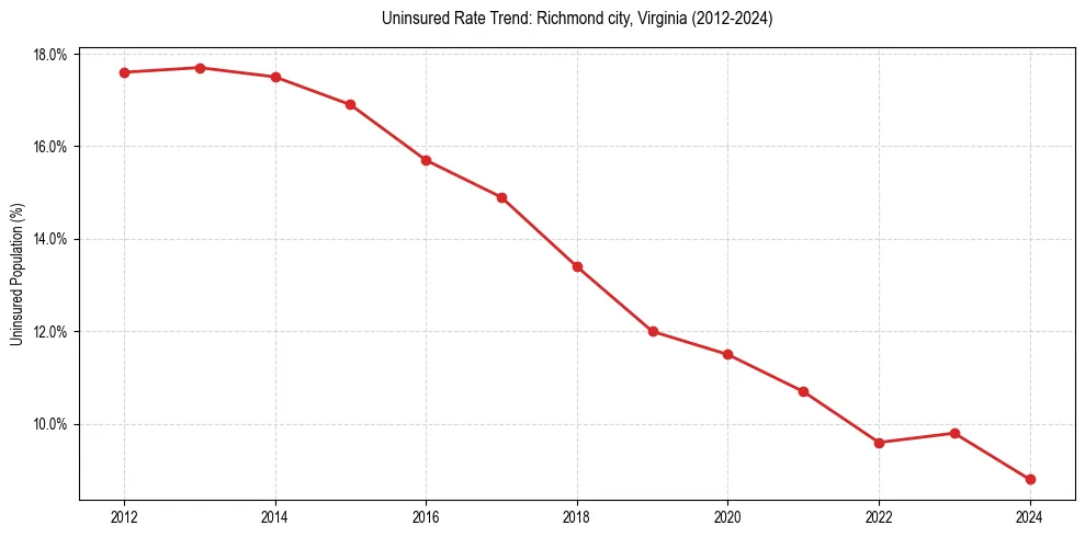 Uninsured trend chart for Richmond city, Virginia