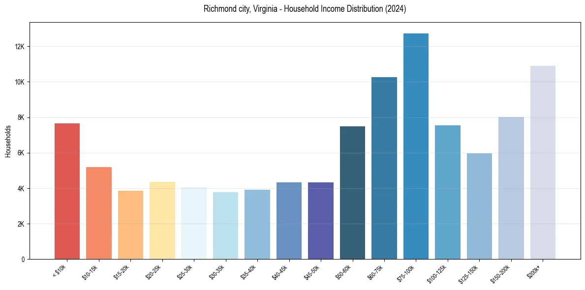 Income Distribution for 