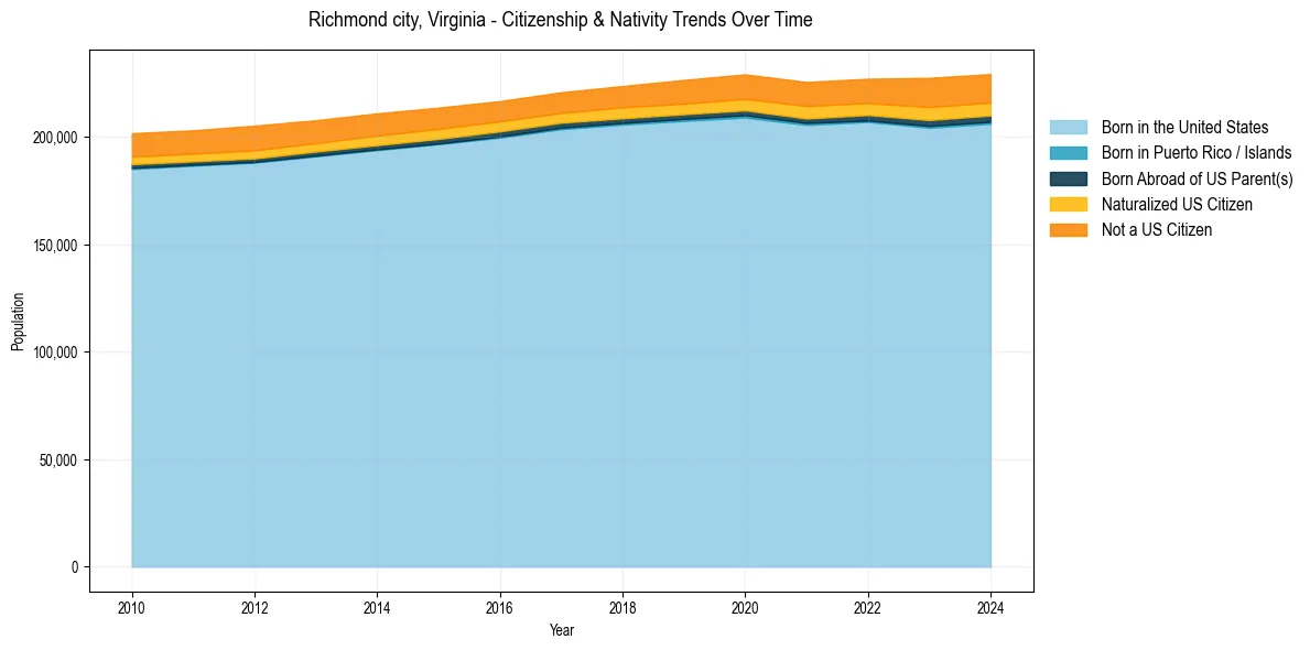 Historical nativity trends for 