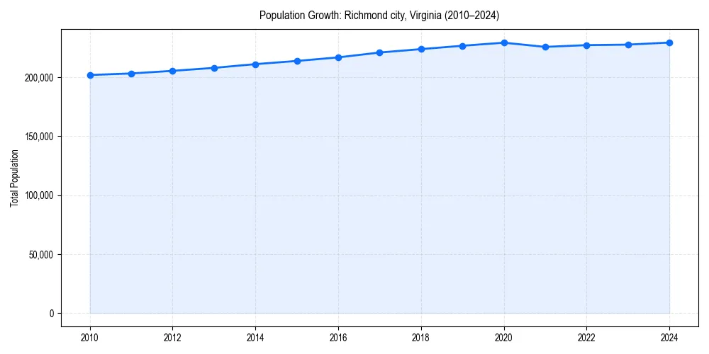 Population trends in 