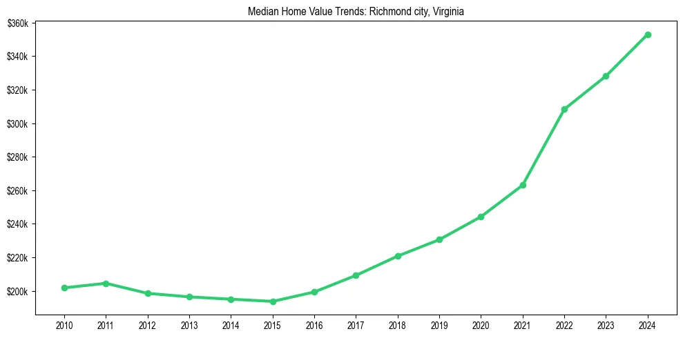 Median property value trends in 