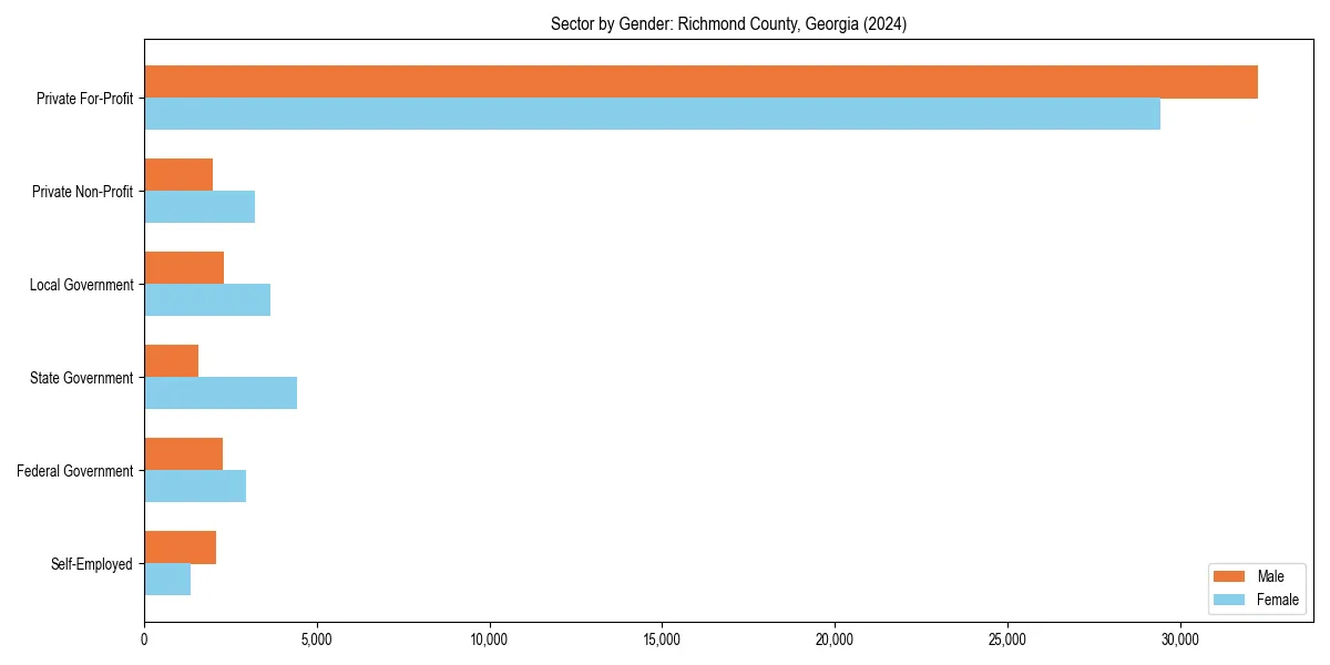 Employment sector breakdown by gender in 