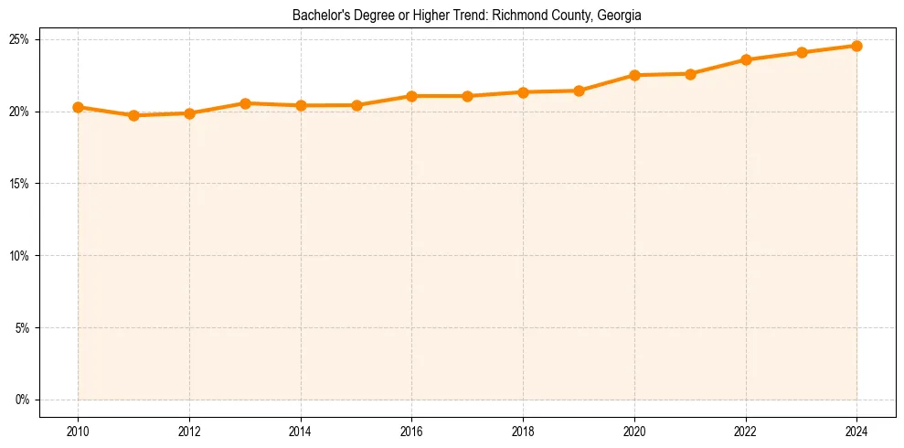 Trend chart showing bachelor degree growth in 