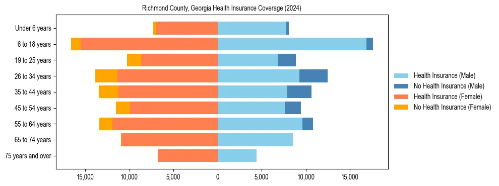 Health insurance pyramid for Richmond County, Georgia