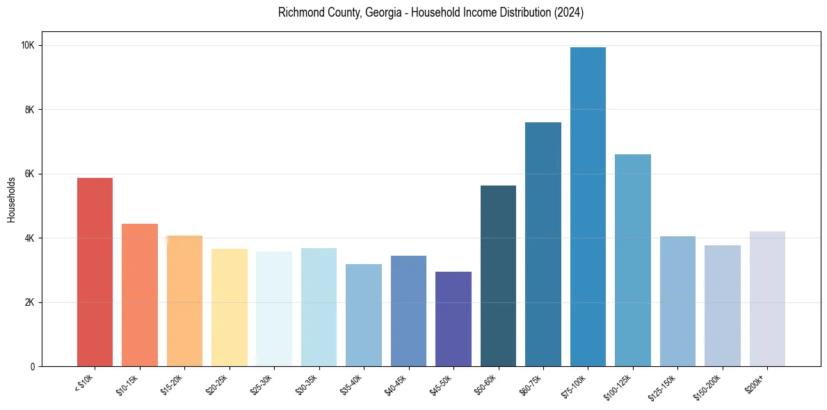 Income Distribution for 