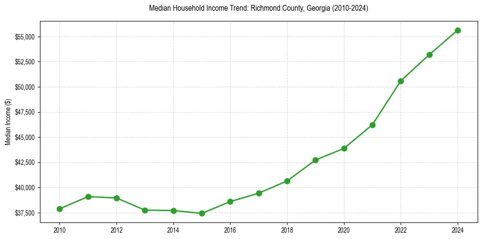 Income trend for 