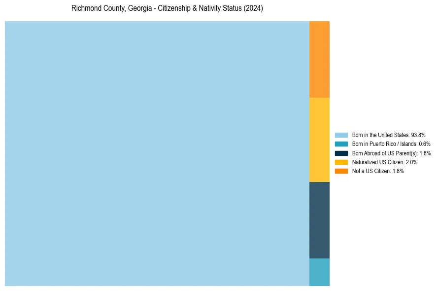 Nativity Treemap for 