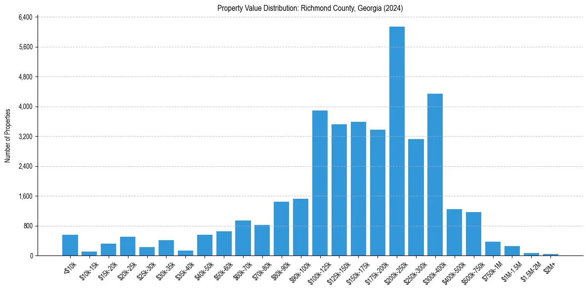 Value Distribution for 