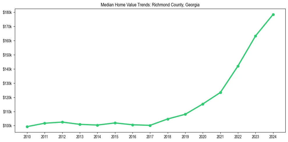 Median property value trends in 