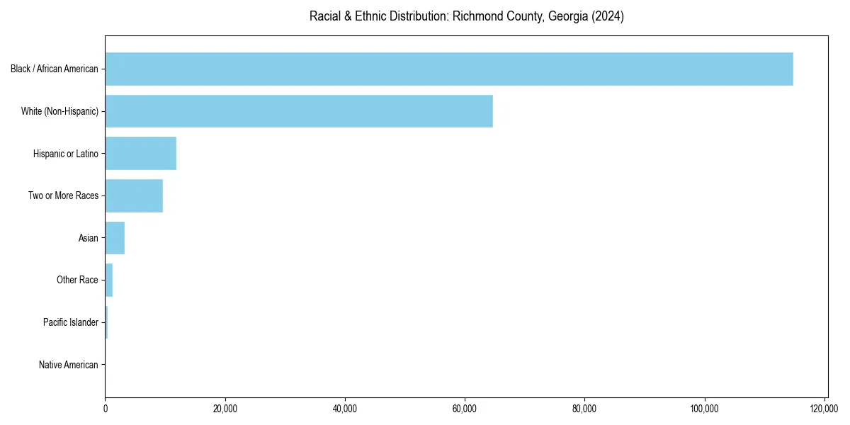 Bar chart showing racial distribution in  for 2024