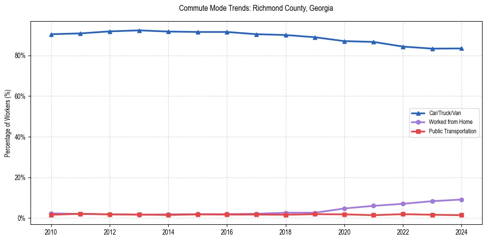 Transportation trends in Richmond County, Georgia