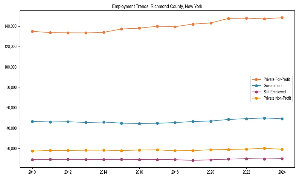 Long-term employment trends in 