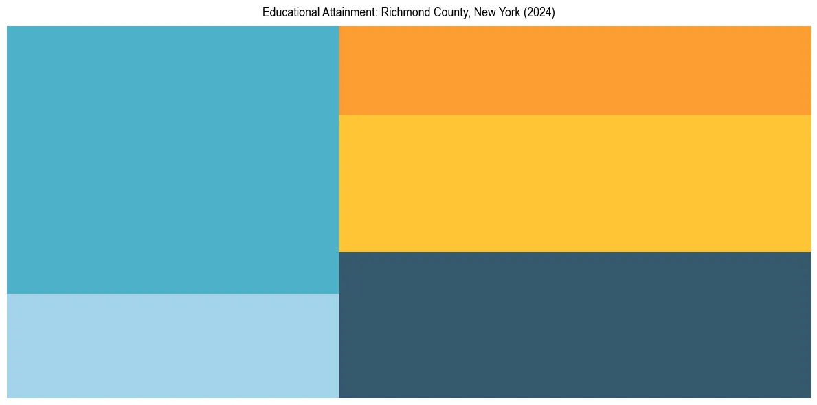 Education Treemap for  in 2024