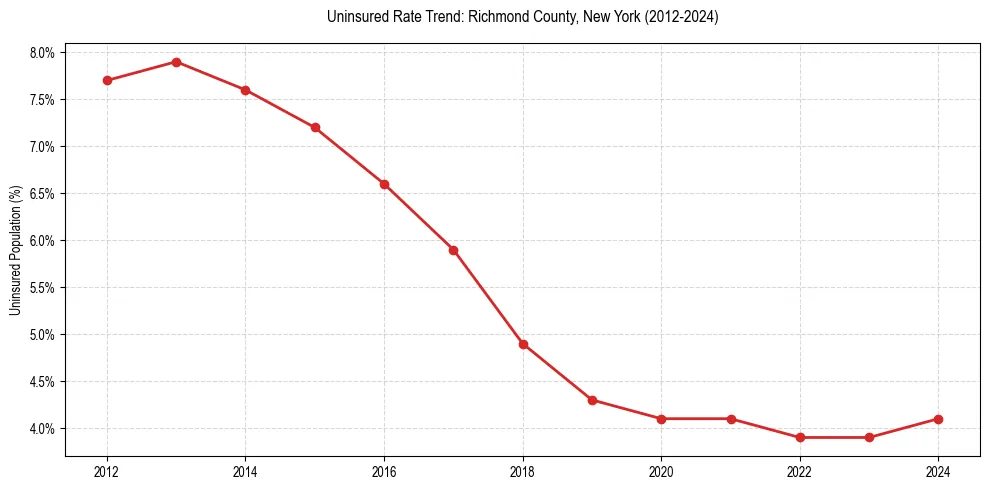 Uninsured trend chart for Richmond County, New York