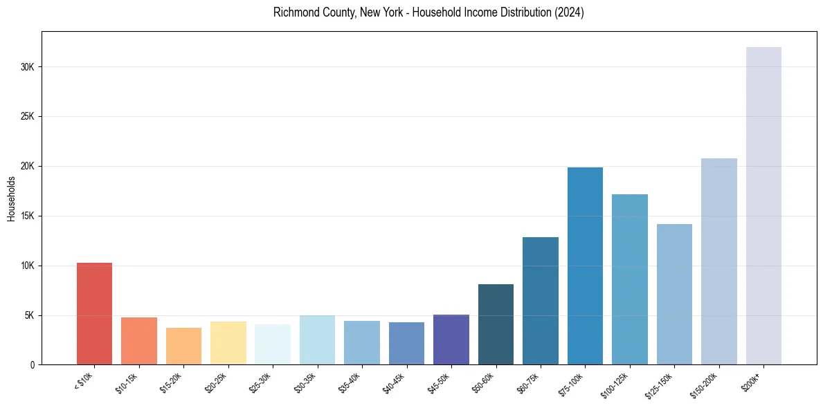 Income Distribution for 