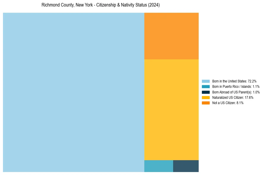 Nativity Treemap for 