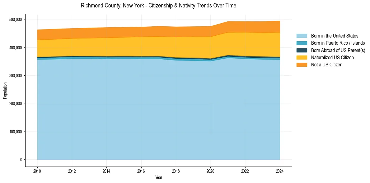 Historical nativity trends for 