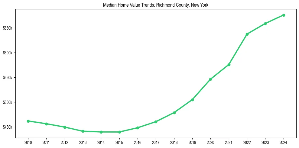 Median property value trends in 