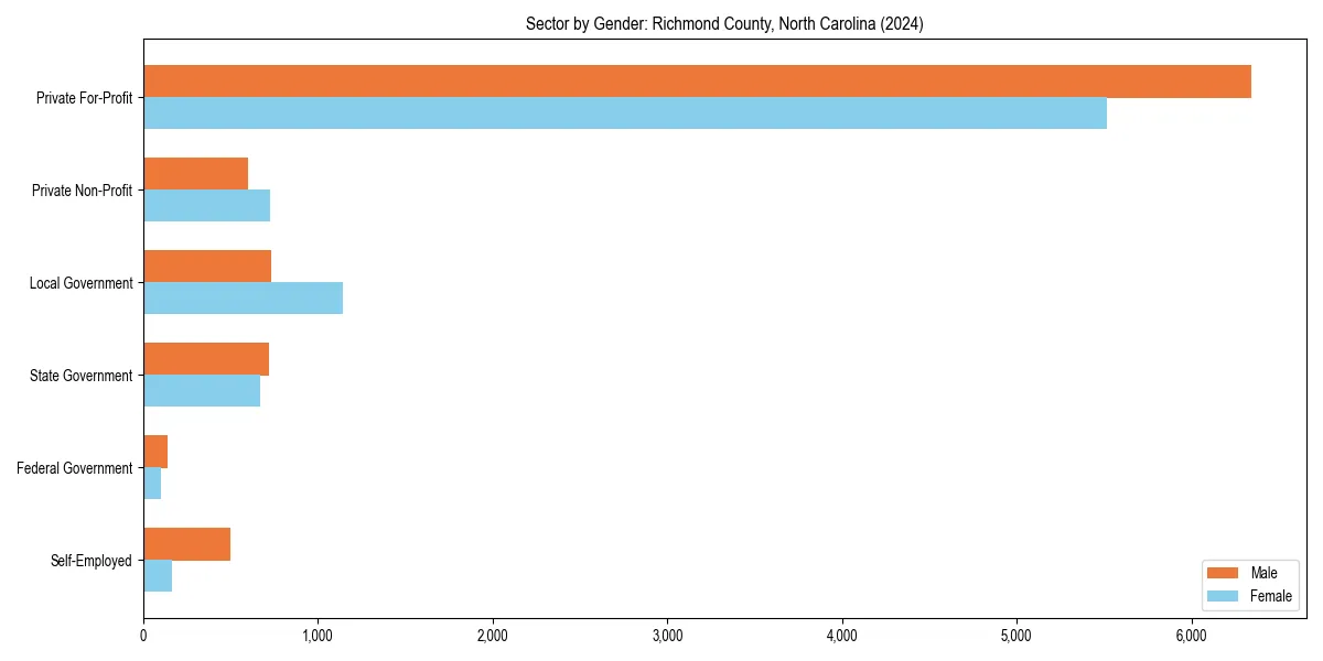Employment sector breakdown by gender in 
